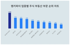 1위 한국토지신탁 주가·2위 SK리츠 주가·3위 한국자산신탁 주가, 3월 4주차 업종별 주식 부동산 부문 트렌드지수 순위는?