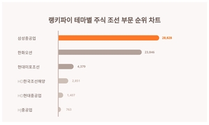 1위 삼성중공업 주가·2위 한화오션 주가·3위 현대미포조선 주가, 3월 4주차 테마별 주식 조선 부문 트렌드지수 순위는?