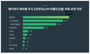 엘앤에프 주가·SK이노베이션 주가·LG에너지솔루션 주가, 3월 4주차 테마별 주식 2차전지(LFP/리튬인산철) 부문 트렌드지수 순위