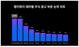 1위 와이더플래닛 주가·2위 에코마케팅 주가·3위 제일기획 주가, 3월 4주차 테마별 주식 광고 부문 트렌드지수 순위는?