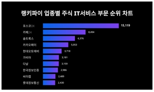 1위 포스코DX 주가·2위 카페24 주가·3위 솔트룩스 주가, 3월 4주차 업종별 주식 IT서비스 부문 트렌드지수 순위는?