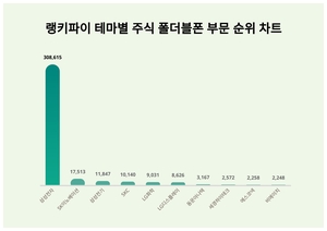 1위 삼성전자 주가·2위 SK이노베이션 주가·3위 삼성전기 주가, 3월 4주차 테마별 주식 폴더블폰 부문 트렌드지수 순위는?