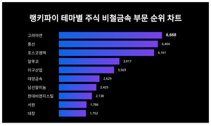 1위 고려아연 주가·2위 풍산 주가·3위 포스코엠텍 주가, 3월 4주차 테마별 주식 비철금속 부문 트렌드지수 순위는?