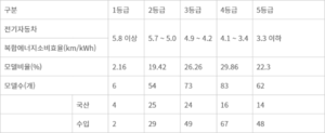 내달 1일부터 전기차 에너지효율 등급제 전면 시행