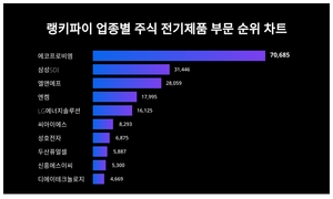 1위 에코프로비엠 주가·2위 삼성SDI 주가·3위 엘앤에프 주가, 4월 1주차 랭키파이 업종별 주식 전기제품  부문 트렌드지수 순위 발표