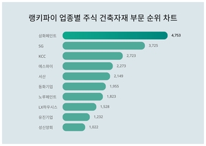 1위 삼화페인트 주가·2위 SG 주가·3위 KCC 주가, 4월 1주차 랭키파이 업종별 주식 건축자재 부문 트렌드지수 순위 발표