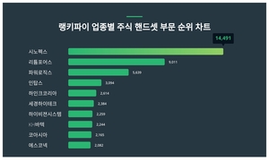 1위 시노펙스 주가·2위 리튬포어스 주가·3위 파워로직스 주가, 4월 1주차 랭키파이 업종별 주식 핸드셋 부문 트렌드지수 순위 발표