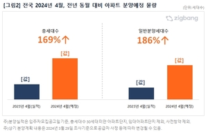 4월 분양 시장 ‘활짝’…전국 4만가구 청약 예정