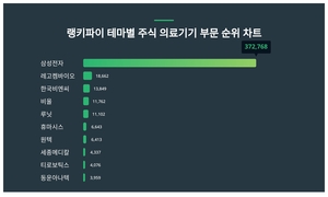 1위 삼성전자 주가·2위 레고켐바이오 주가·3위 한국비엔씨 주가, 4월 1주차 랭키파이 테마별 주식 의료기기 부문 트렌드지수 순위 발표