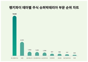 1위 레고켐바이오 주가·2위 씨젠 주가·3위 동아에스티 주가, 4월 1주차 랭키파이 테마별 주식 슈퍼박테리아 부문 트렌드지수 순위 발표