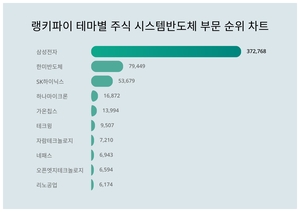 1위 삼성전자 주가·2위 한미반도체 주가·3위 SK하이닉스 주가, 4월 1주차 랭키파이 테마별 주식 시스템반도체 부문 트렌드지수 순위 발표