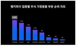 1위 스피어파워 주가·2위 모나리자 주가·3위 태양 주가, 4월 1주차 랭키파이 업종별 주식 가정용품 부문 트렌드지수 순위 발표