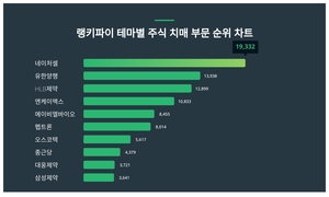 1위 네이처셀 주가·2위 유한양행 주가·3위 HLB제약 주가, 4월 1주차 랭키파이 테마별 주식 치매 부문 트렌드지수 순위 발표