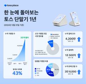 토스 단말기, 출시 1년 만에 가맹점 3만개 돌파