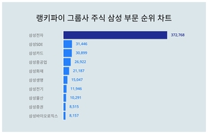 1위 삼성전자 주가·2위 삼성SDI 주가·3위 삼성카드 주가, 4월 1주차 랭키파이 그룹사 주식 삼성 부문 트렌드지수 순위 발표