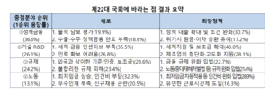 “수출기업, 22대 국회에 바라는 1순위는 정책금융 지원 확대”