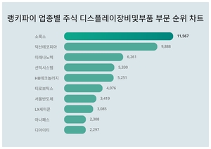 1위 소룩스 주가·2위 덕산테코피아 주가·3위 미래나노텍 주가, 4월 1주차 랭키파이 업종별 주식 디스플레이장비및부품 부문 트렌드지수 순위 발표