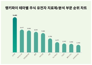 1위 신라젠 주가·2위 바이오니아 주가·3위 진원생명과학 주가, 4월 1주차 랭키파이 테마별 주식 유전자 치료제/분석 부문 트렌드지수 순위 발표