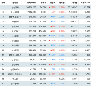 삼성전자 주가·삼성중공업 주가·삼성엔지니어링 주가, 4월 2일 랭키파이 그룹사 주식 삼성 현재 거래량 순위