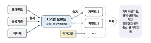 전남도, ‘한국모태펀드’ 1차 정시 출자 선정