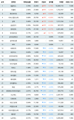 1위 필옵틱스 주가·2위 티엘비 주가·3위 화인써키트 주가, 4월 2일 랭키파이 테마별 주식 [PCB(FPCB 등)] 현재 상승률 순위는?