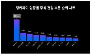 1위 삼부토건 주가·2위 하이드로리튬 주가·3위 현대건설 주가, 4월 1주차 랭키파이 업종별 주식 건설 부문 트렌드지수 순위 발표