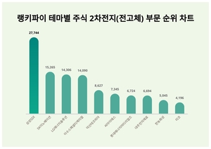 삼성SDI 주가·SK이노베이션 주가·LG에너지솔루션 주가, 4월 1주차 랭키파이 테마별 주식 2차전지(전고체) 부문 트렌드지수 순위