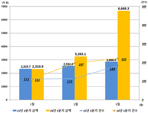 올해 1분기 공공공사 CM발주 전년대비 58.1%↑