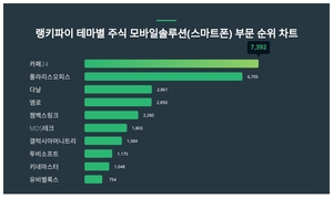 카페24 주가·폴라리스오피스 주가·다날 주가, 4월 1주차 랭키파이 테마별 주식 모바일솔루션(스마트폰) 부문 트렌드지수 순위