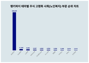 1위 삼성전자 주가·2위 HLB제약 주가·3위 LG화학 주가, 4월 1주차 랭키파이 테마별 주식 고령화 사회(노인복지) 부문 트렌드지수 순위