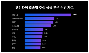 1위 한일사료 주가·2위 카나리아바이오 주가·3위 메지온 주가, 4월 1주차 랭키파이 업종별 주식 식품 부문 트렌드지수 순위 발표