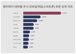 1위 위메이드 주가·2위 미스터블루 주가·3위 엔씨소프트 주가, 4월 1주차 랭키파이 테마별 주식 모바일게임(스마트폰) 부문 트렌드지수 순위