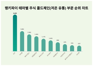 1위 GST 주가·2위 지씨셀 주가·3위 에이디칩스 주가, 4월 1주차 랭키파이 테마별 주식 콜드체인(저온 유통) 부문 트렌드지수 순위 발표