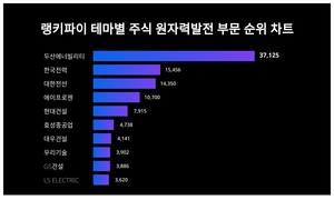 1위 두산에너빌리티 주가·2위 한국전력 주가·3위 대한전선 주가, 4월 1주차 랭키파이 테마별 주식 원자력발전 부문 트렌드지수 순위 발표