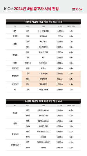 케이카 “성수기 앞두고 SUV 중고차 시세 최대 5.4%↓”