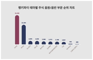 1위 카카오 주가·2위 하이브 주가·3위 지니뮤직 주가, 4월 1주차 랭키파이 테마별 주식 음원/음반 부문 트렌드지수 순위 발표