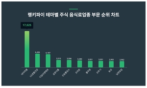 1위 네이처셀 주가·2위 LG생활건강 주가·3위 디딤이앤에프 주가, 4월 1주차 랭키파이 테마별 주식 음식료업종 부문 트렌드지수 순위 발표