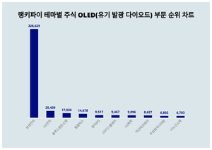 삼성전자 주가·LG전자 주가·솔루스첨단소재 주가, 4월 1주차 랭키파이 테마별 주식 OLED(유기 발광 다이오드) 부문 트렌드지수 순위