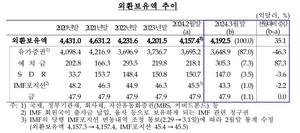 외환보유액 3월 35억 달러↑…석 달 만에 증가