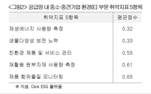 “韓 중소·중견기업, ESG 경영 ‘환경(E) 부문’ 가장 취약”