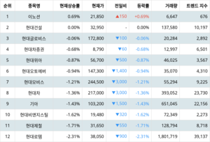 1위 이노션 주가·2위 현대건설 주가·3위 현대글로비스 주가, 4월 3일 랭키파이 그룹사 주식 [현대자동차] 현재 상승률 순위는?