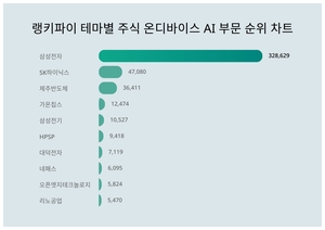 삼성전자, 4월 1주차 랭키파이 테마별 주식 온디바이스 AI 부문 트렌드지수 순위 1위…SK하이닉스·제주반도체 뒤이어