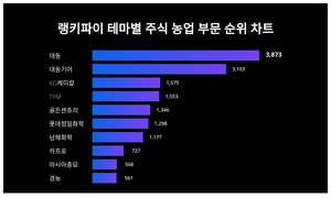 대동, 4월 1주차 랭키파이 테마별 주식 농업 부문 트렌드지수 순위 1위…대동기어·KG케미칼 뒤이어