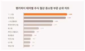 TCC스틸, 4월 1주차 랭키파이 테마별 주식 철강 중소형 부문 트렌드지수 순위 1위…동국산업·SK오션플랜트 뒤이어