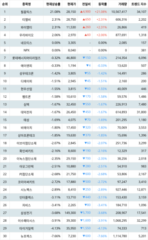 1위 필옵틱스 주가·2위 티엘비 주가·3위 와이엠티 주가, 4월 3일 랭키파이 테마별 주식 [PCB(FPCB 등)] 현재 상승률 순위는?