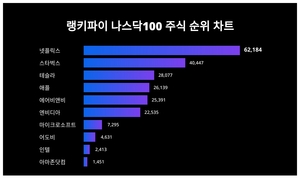 넷플릭스, 4월 1주차 랭키파이 나스닥100 주식 트렌드지수 순위 1위…스타벅스·테슬라 뒤이어