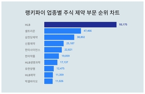 HLB, 4월 1주차 랭키파이 업종별 주식 제약 부문 트렌드지수 순위 1위…셀트리온·삼천당제약 뒤이어