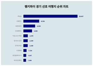 화담숲, 4월 1주차 랭키파이 경기 선호 여행지 트렌드지수 순위 1위…서울랜드·서울대공원 뒤이어