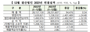 [2023년 결산] 코스피, 순이익 40% 급감…코스닥 42%가 적자