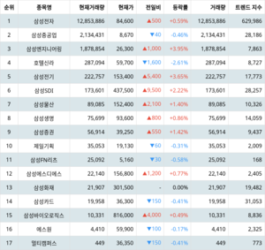 삼성전자 주가·삼성중공업 주가·삼성엔지니어링 주가, 4월 4일 랭키파이 그룹사 주식 삼성 현재 거래량 순위